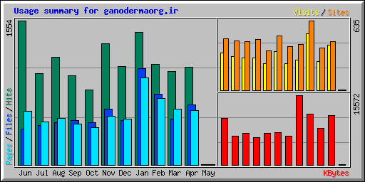 Usage summary for ganodermaorg.ir